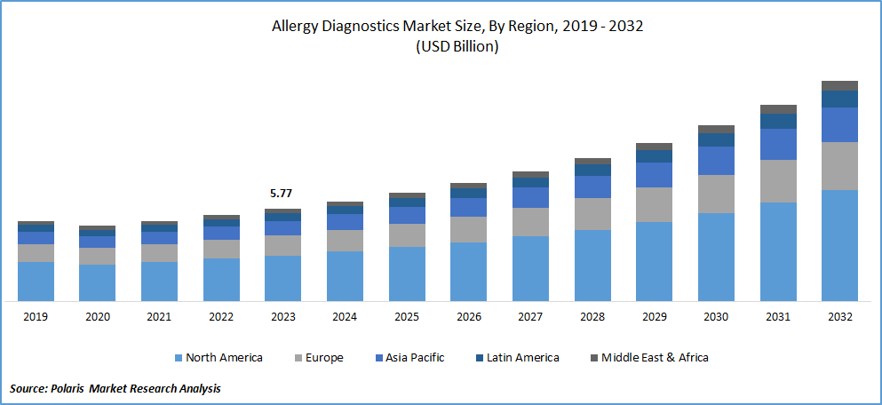 Allergy Diagnostics Market size